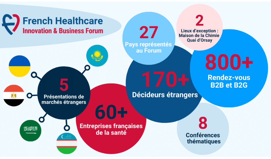 Infographie présentant les chiffres-clefs de l'édition 2023 du French Healthcare Business & Innovation Forum