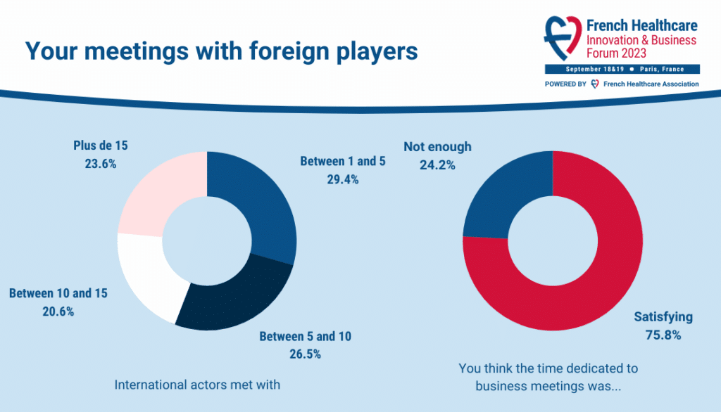 Infographics with how many foreign partners the companies met with at the Forum