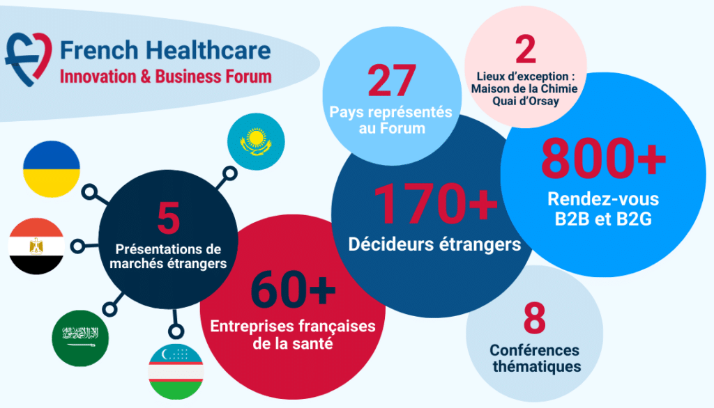 Une infographie présentant les chiffres-clefs de l'édition 2023 du French Healthcare Business & Innovation Forum